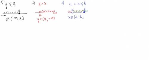 изобразить неравенства в виде промежутка и изобразить на координатном луче 1)y <или=a 2)y>a 3)