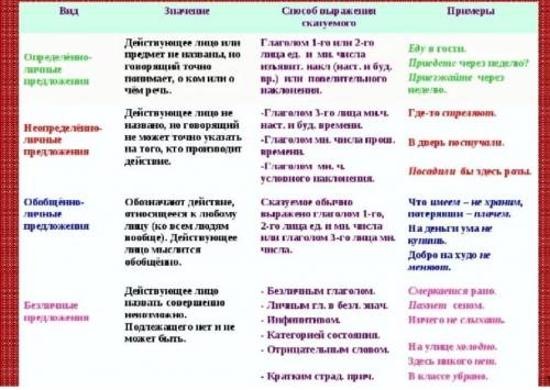 Найдите безличные предложения (в том числе в составе сложных), укажите номера предложений. Составьте