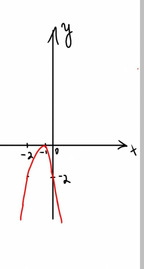 Построить схематически график функции y=-2(x+1)²​