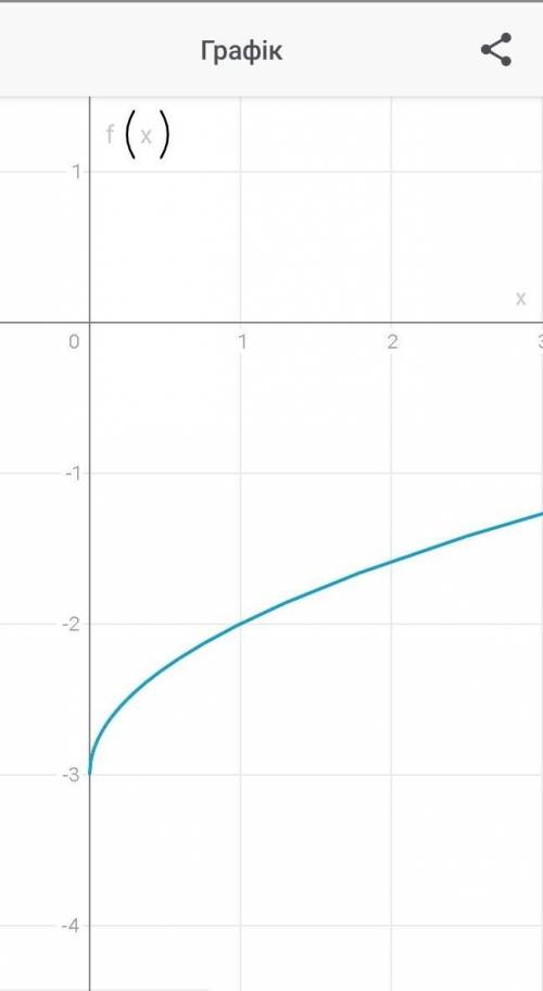Побудуйте графік функції 1) 2)​