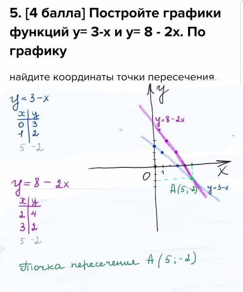 5. [ ] Постройте графики функций у= 3-х и у= 8 - 2х. По графику найдите координаты точки пересечения