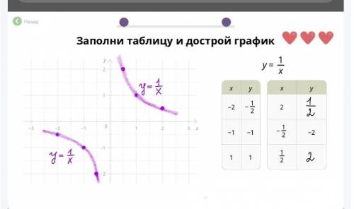 Заполнить таблицу и посторожить график функции.