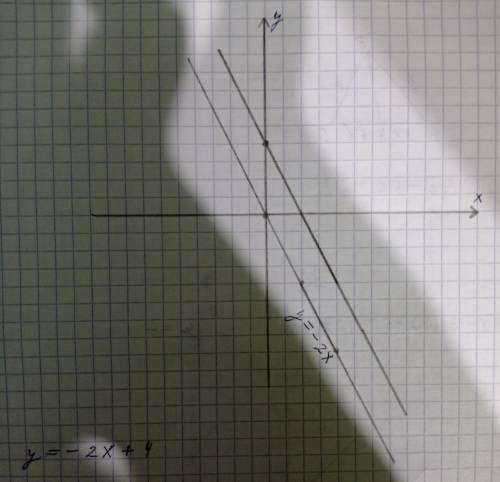 Задайте формулой функцию, график которой проходит через точку (0; 4) и параллелен графику функции y