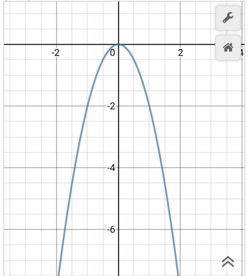 Построй график функции y=-2x в квадрате надо