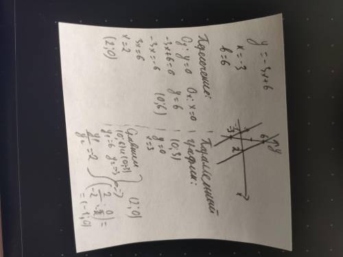 Дана функция у = -3х+6 а) Найдите точки пересечения с осями координат. ответ обоснуйте.b) Постройте