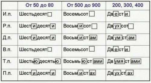 Легкое задание. Запиши все числительные в нужном падеже прописью. 1.После Нового года возле вашего д