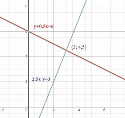 Решите графическим методом систему уравнений y+0,5=6 решите и лайк