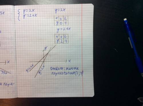 Решите графическим методом систему уравнений и найдите координаты точки пересечения графиков функций