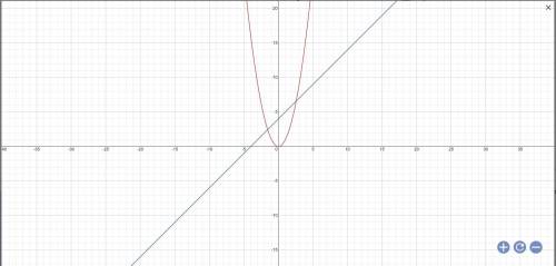 Найди графически корни уравнения x3=x−6. 2. Найди графически корни уравнения x2=x+4.