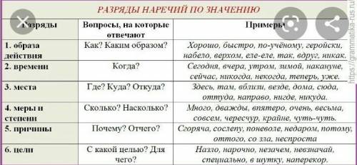 Ниже даны наречия и их разряды. Сделай так, чтобы каждое наречие оказалось дома