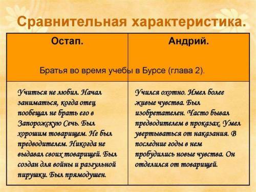 Составьте сравнительную характеристику Остапа и Андрия по главам 1-3 (обязательно должны быть цитаты