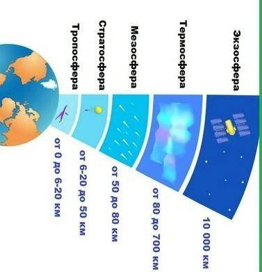 Расскажите про значение и слои атмосферы ​