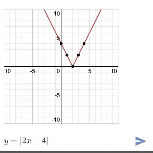 Постройте график функции, заданной формулой y=2x-4.​