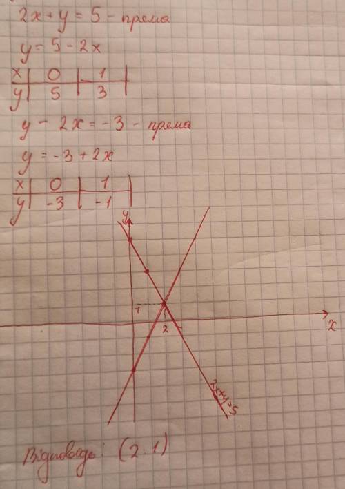 5. Найдите координату пересечении графиков функции 2х + y = 5 и у-2х = -3, предварительно построив г