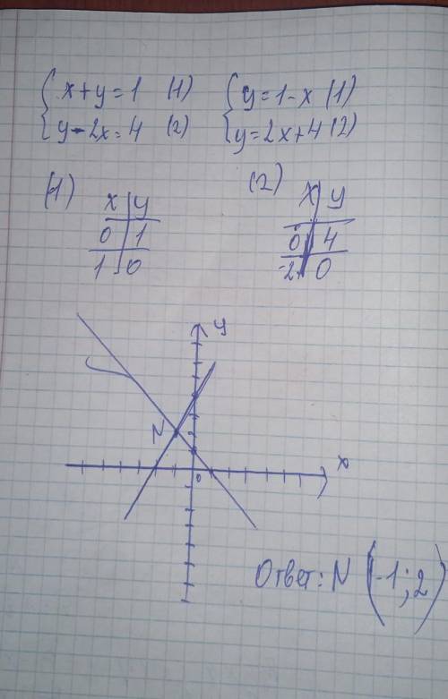 Решите систему уравнений графически (всё на картинке)​