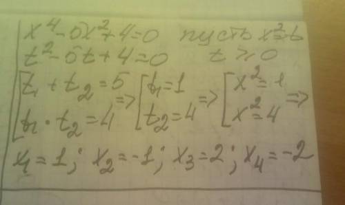 Решите бикводратное уровнение x^4-5x^2+4=0​