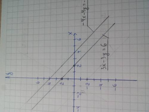 Решите систему уравнений графическим 3 x−3 y=6 −4 x−4 y=−16