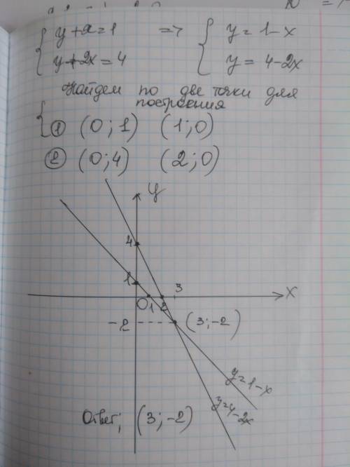 Решите графическим методом систему уравнений: {у +х = 1 { у+ 2х = 4