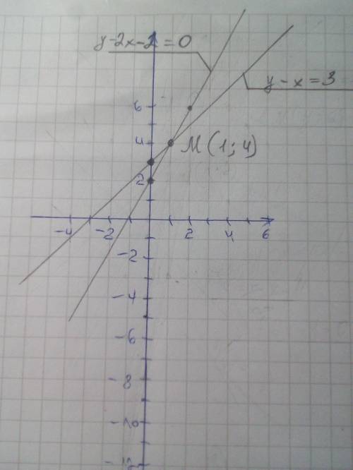 Решите графическим методом систему уравнений: {y-x=3 y-2x-2=0