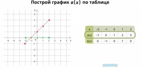 Построить график по таблице. Желательно показать отдельно f(x) и отдельно g(x). Либо на одном графи