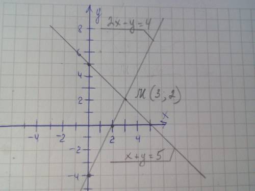 Реши систему графическим {х+у=5{2х-у=4 дам ​