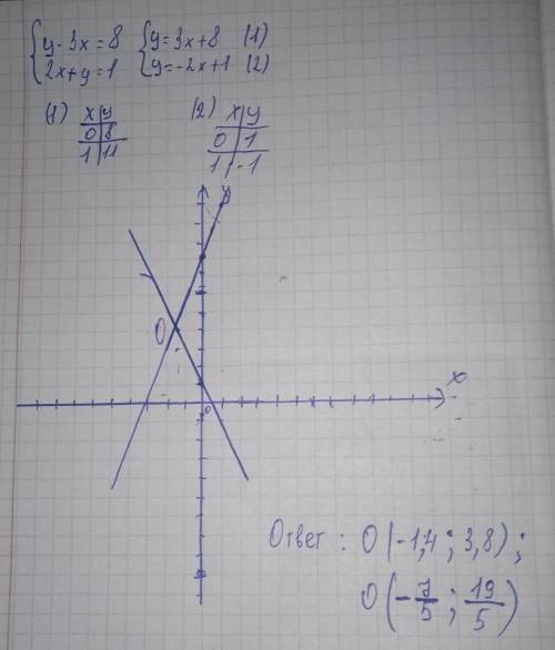 Реши систему графическим {у-3х=8{2х+у=1​