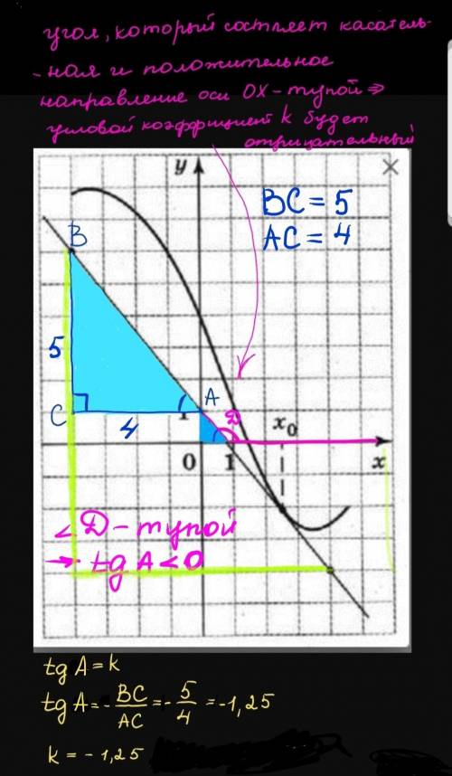 На рисунке изображены график функции y=f(x)и касательная к нему в точке с абсциссойx 0. Найдите знач