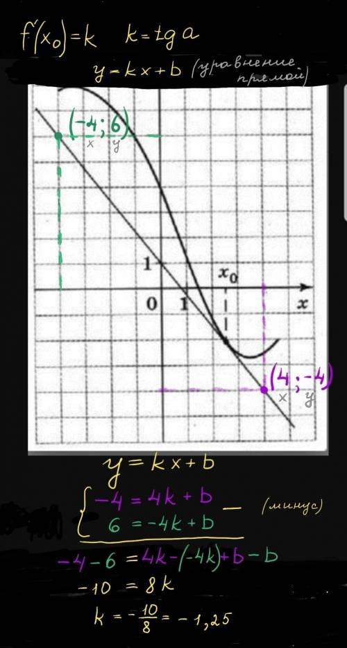 На рисунке изображены график функции y=f(x)и касательная к нему в точке с абсциссойx 0. Найдите знач