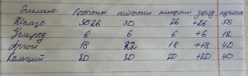 В таблице показана структура атомов различных элементов. Заполните таблицу. *​