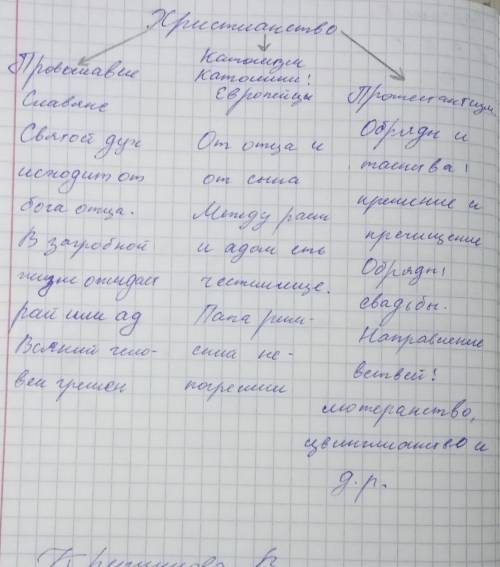 Составьте и заполните кластер Христианство указав особенности его основных направлений. Сделайте выв