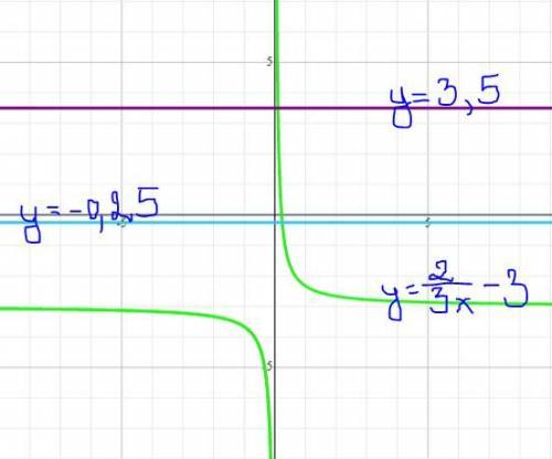 НА ОДНОМ ЧЕРТЕЖЕ ПОСТРОЙТЕ ГРАФИКИ ФУНКЦИЙ Y=2/3X-3; Y=3,5; Y=-0,25