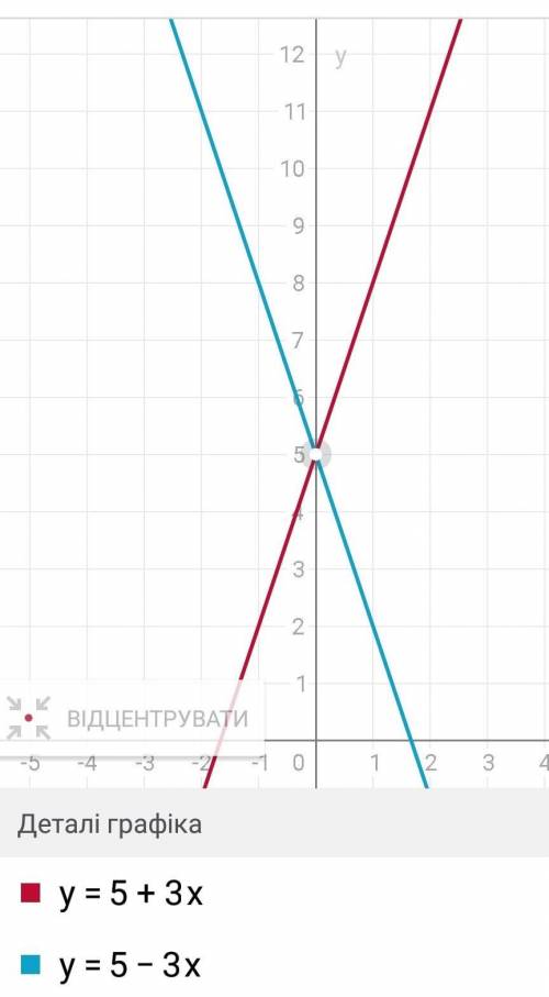 для линейной функции y=5+3x укажите функцию, график которой пересекает график длинной функции