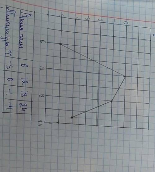 Используя данные погоды г алматы время часы ​