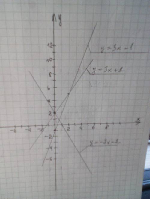 Постройте в одной и той же системе координат графики функций у=3х-1, у=3х+2, у=-2х+2.​