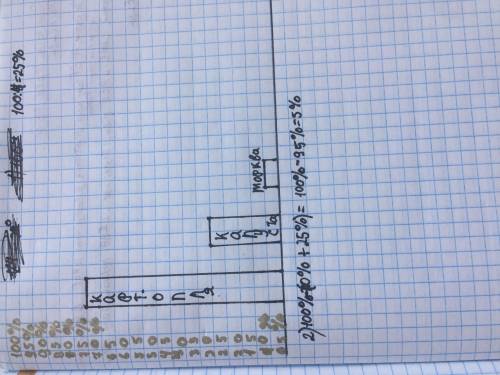 Зарание В овочесховищі 70% місткості зайнято картоплею, 1\4-капустою, а решта-морквою. Побудуйте сто
