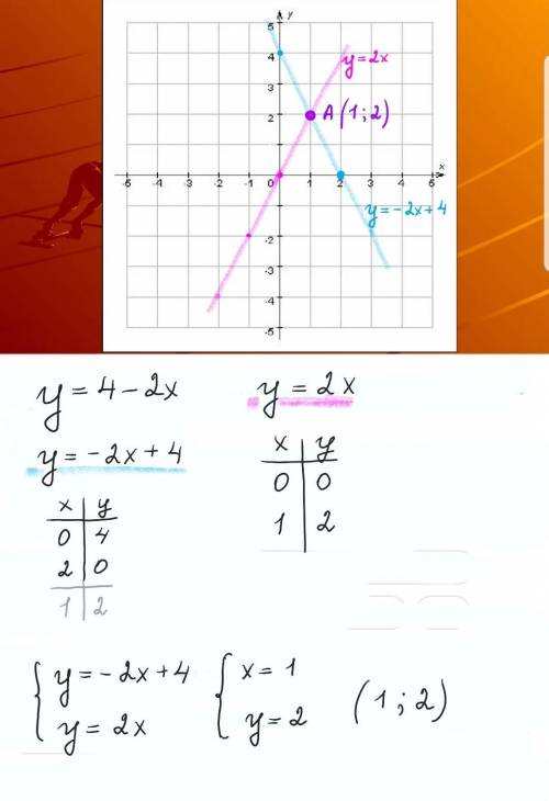 У=4-2x. y=2x график тасилмен шешу​