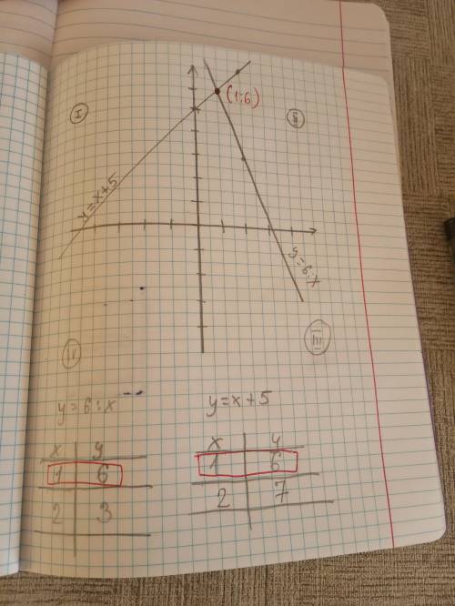 Построй в одной системе координат графики функций у = 6/x и у = x + 5. Запиши координаты точек их пе