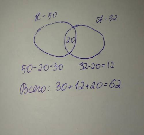В группе 50 человек знают немецкий язык, 32 человек знают английский, 20 человек знают и немецкий и