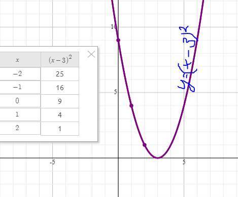 Побудуйте графік функції у=(х-3)^2​