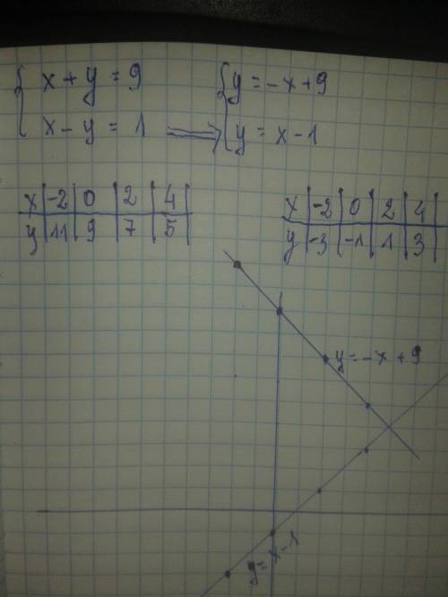 5) Решите графическим методом систему уравнений: (x+y=9,x-y=1. [ )​