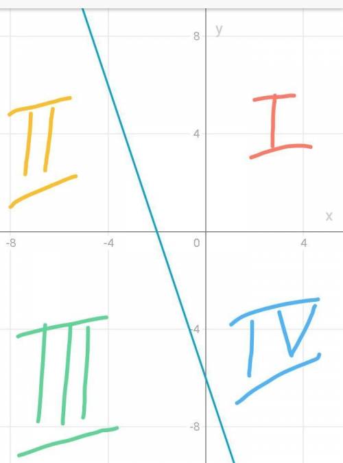 7. График функции, заданной уравнением y = (a +2)x + a −1 пересекает ось абсцисс в точке с координат