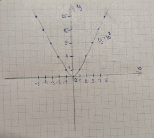 Постройте график функции y=x²