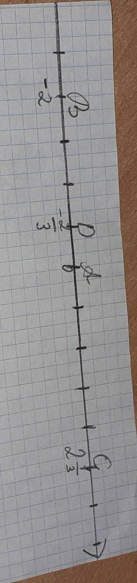 Начерти координатную прямую и отметь на ней точки A(0), B(-2), C(2 1/3), D(-2/3). Единственный отрез