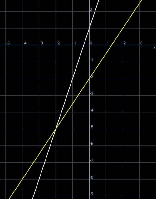 У - 1.5х = -23х - у = -15. Решите графическим методом систему уравнений:​