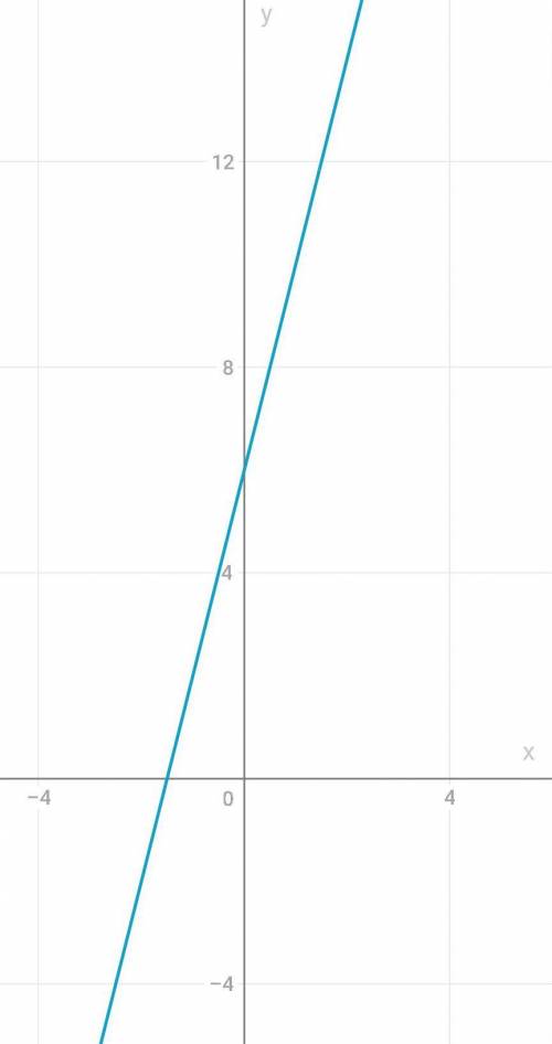 Постройте графики функций у = 4х+6 и у = -3х+6на одной координатной прямой. Найдите точкупересечения