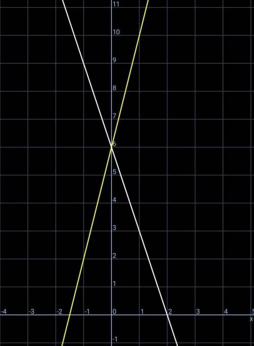 Постройте графики функций у = 4х+6 и у = -3х+6на одной координатной прямой. Найдите точкупересечения