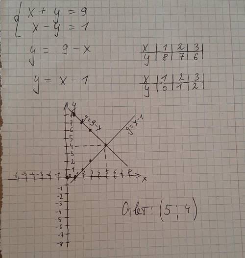 Решите графическим методом систему уравнений. у меня соч ​