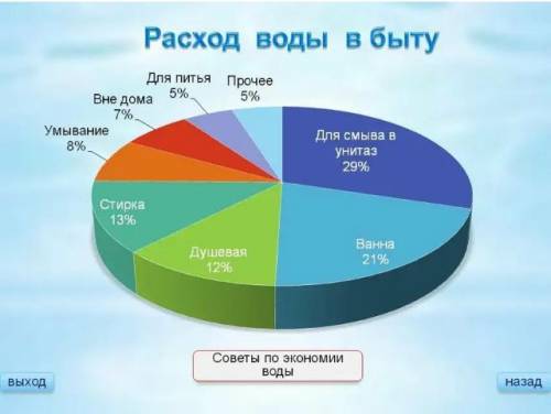 1. Дополни схему.Использование воды человекомполивдиаграмму расхода​