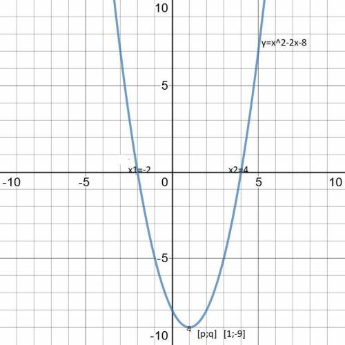 РЕШИТЕ ГРАФИК ФУНКЦИИ И ЕЁ СВОЙСТВА y=x^2-2x-8