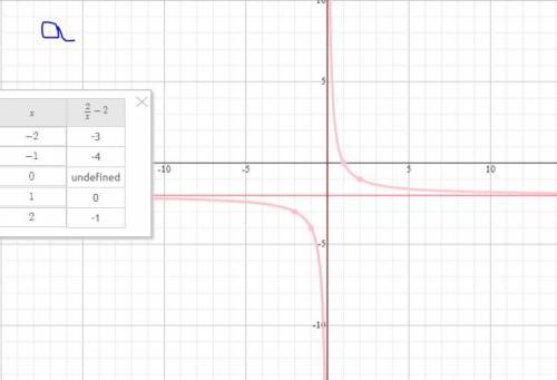 построить график функции a)y=2/x-2 б)(x+1)^2-1 в)y=x^2-4x+3​